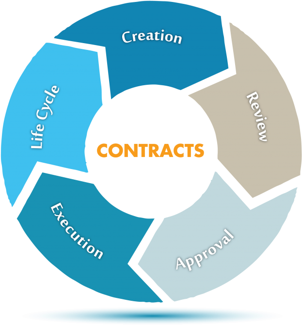 Our Comprehensive Approach To Contract Management Includes - Contract Management Process (1024x791)