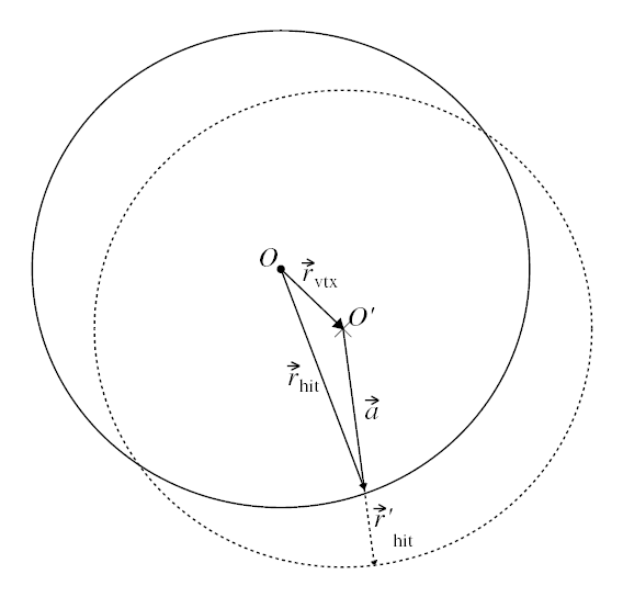 The Coordinate Transformation Which Is Applied To Events - Circle (842x595)