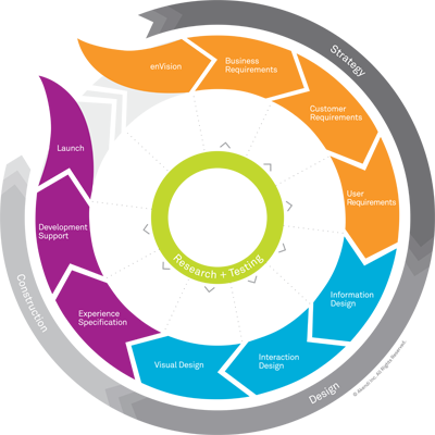 This Process Underpins All Stages Of Product And Service - Akendi Experience Thinking Process (400x400)