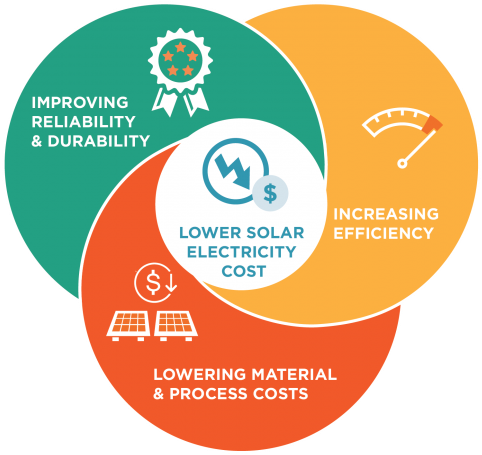 The Photovoltaics Subprogram Supports Research And - Research And Development Department (525x549)