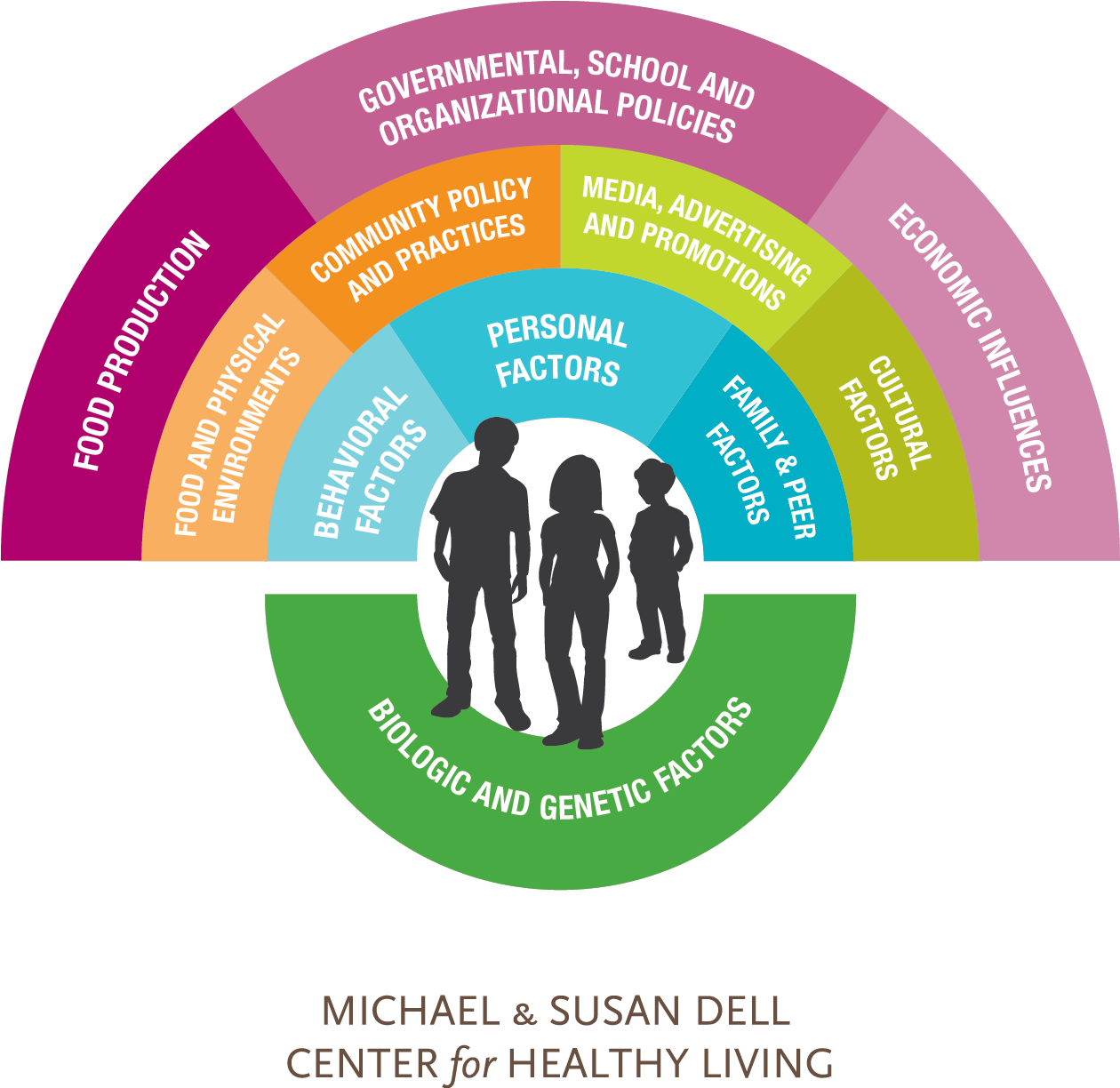 Michael And Susan Dell Center For Healthy Living - Flyer (1286x1352)