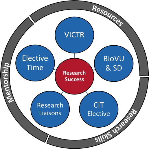 The Vanderbilt Institute For Clinical And Translational - Circle (703x729)