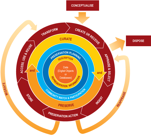 The University Of Tennessee's Research Data Policy - Dcc Curation Lifecycle Model (528x473)