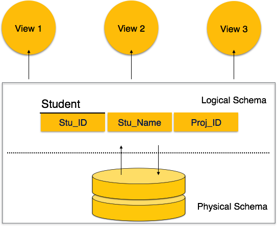 Dbms Data Schemas Rh Tutorialspoint Com Payroll System - Physical Schema In Dbms (543x442)