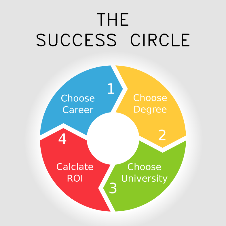 How To Choose A College Degree Part Iii - Success Circle (785x785)