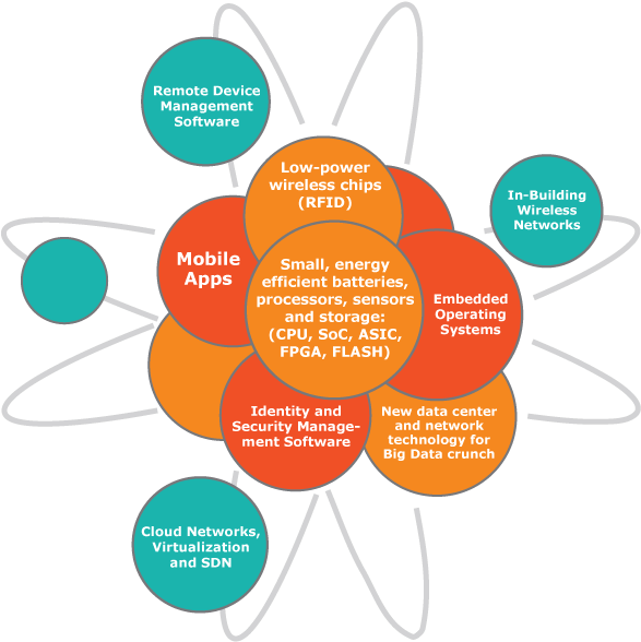 Diagram Of The "particles" Of Iot - Mobile Device (600x600)