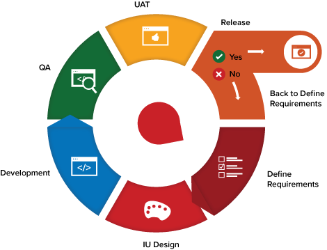 The Agile Software Development Lifecycle Explained - Agile Software Development Life Cycle (470x359)