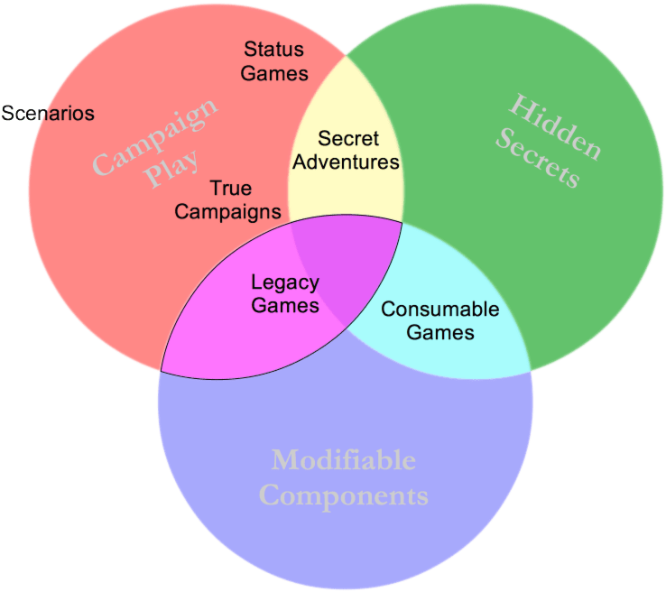 Campaign Games Scenarios - Dnd Dungeons And Dragons Venn Diagram (846x705)