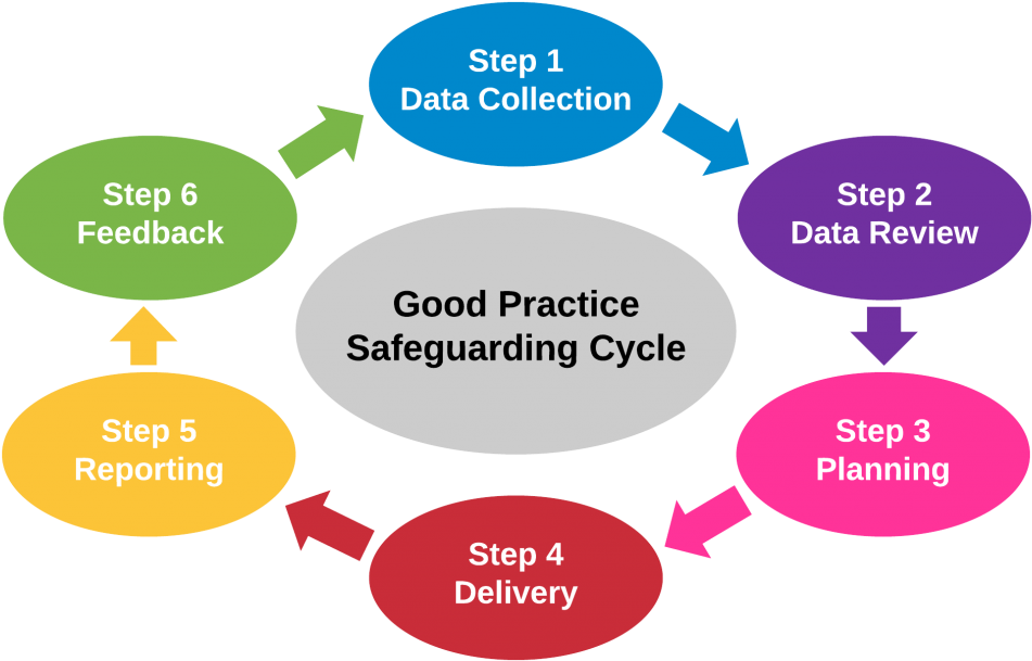 2017 01 03 Gp Safeguarding Circle Page - Circle (1024x682)