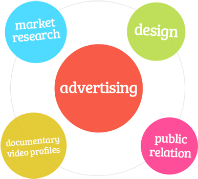 Avani Advertising Is A Full Service Creative Agency - All Diagram Business Communication (400x362)