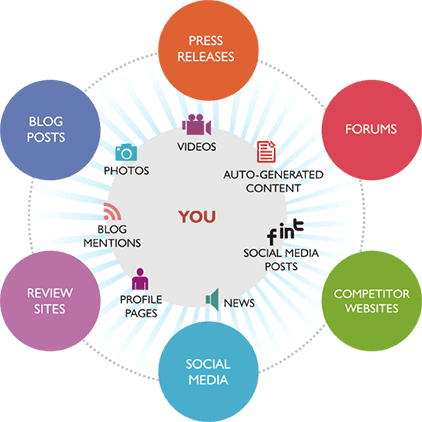 Online Reputation Management - Online Reputation Management Process (422x422)