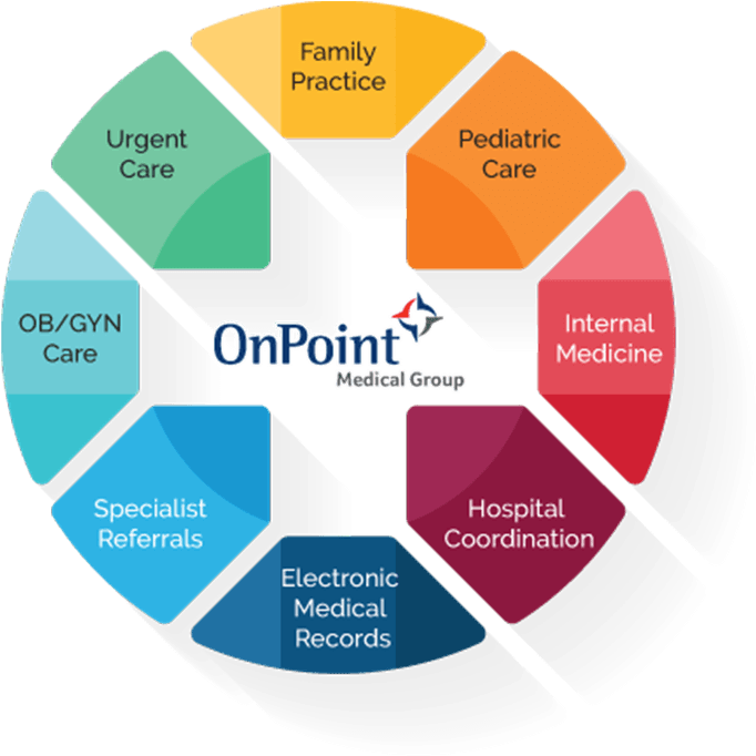 Omg Circle Of Care Large - Onpoint Urgent Care (1000x751)