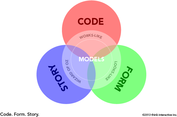 A Venn Diagram Showing Three Affinities And Their Models - Circle (629x430)