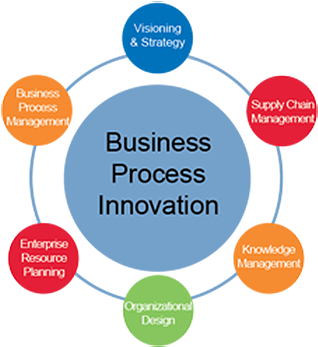 Innovation Process - Process Of Innovation Diagram (350x350)