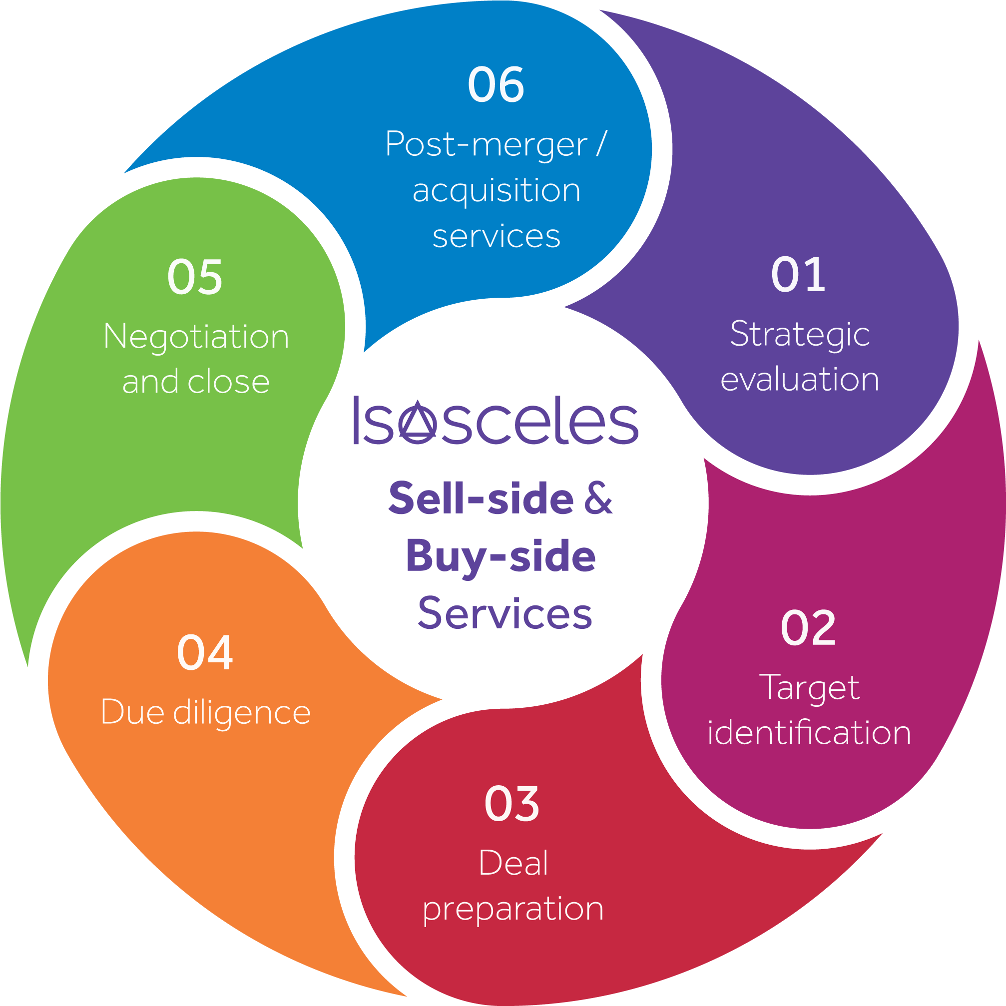 Sell Side & Buy Side Diagram - Sell Side (2362x2362)