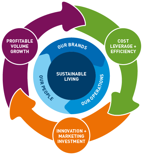 How Unilever Designed A Process Diagram To Explain - Need Of Sustainable Development (465x505)