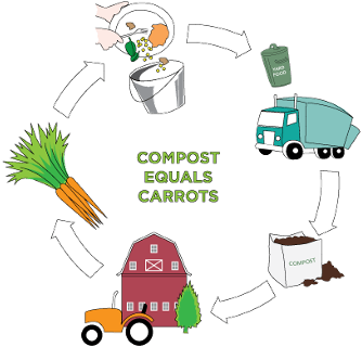 Even In An Eco-friendly City Like Seattle, Recycling - Recycle Cycle (378x358)