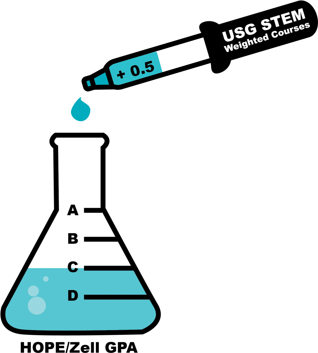 Weighted Courses Graphic - Weighted Courses Graphic (1067x1200)