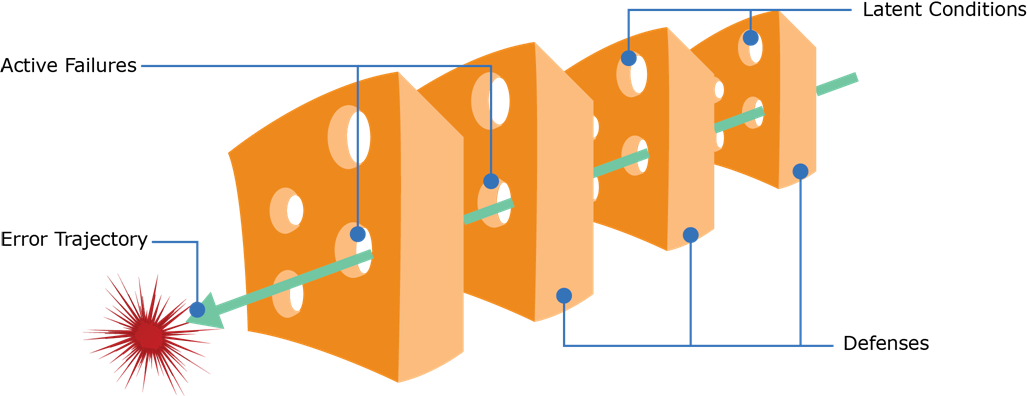 Swiss Cheese Model - Incident Happen (1027x396)