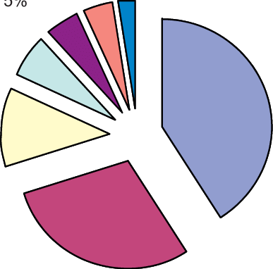 Plant Parts As Percentage Of The Daily Stock Present - Stock (387x382)