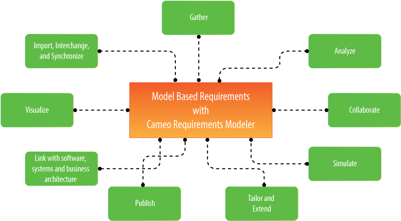 Requirements Management - Requirements Diagrams (845x470)