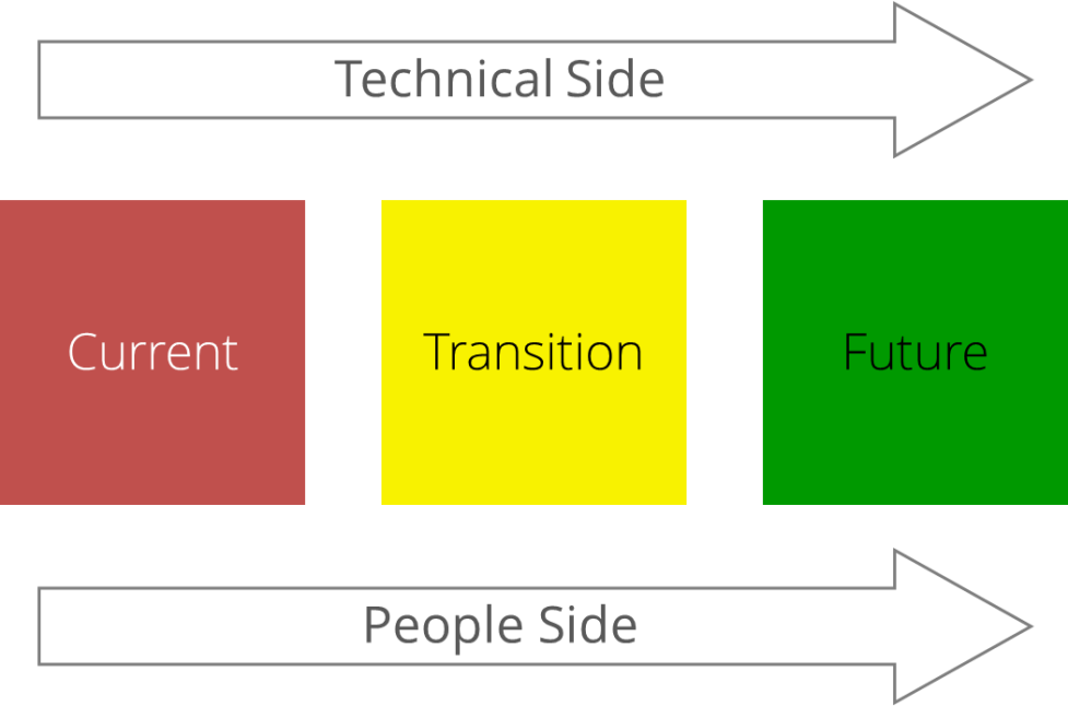 Current future. Transition to Future.