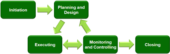 At Feegrade Education & Consultancy We Understand The - Project Management Phased Approach (578x245)