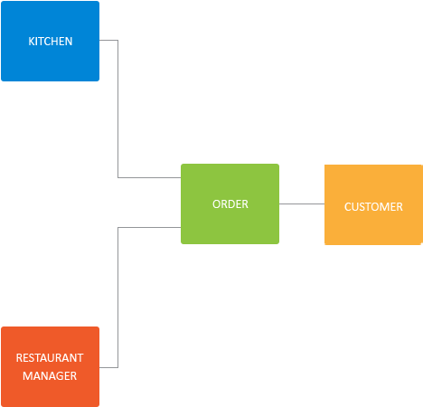 Table Management Tool Keeps Updating The Table Bookings - Orange (477x459)