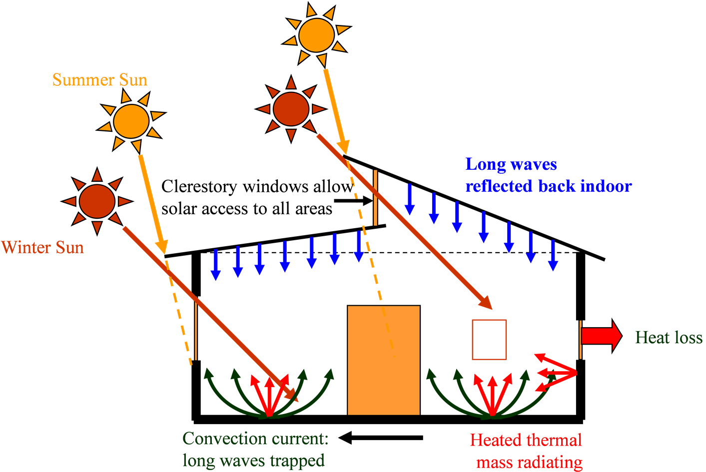 Operation Of The Passive Solar House - Solar Passive House Clerestory Windows (1799x946)