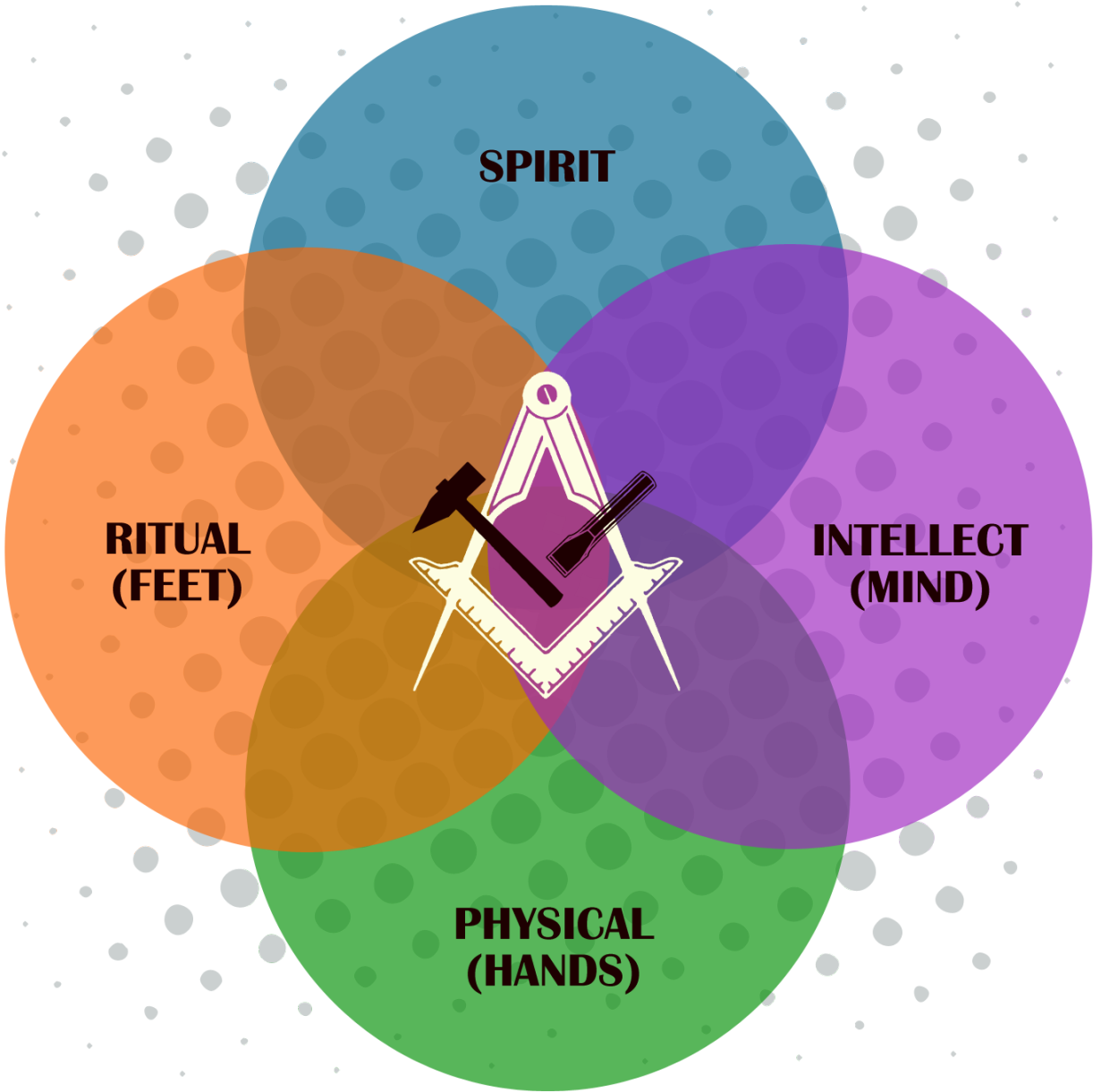 “ Venn Diagram Explaining The Types Of Masonic Work - Freemasonry (1280x1273)