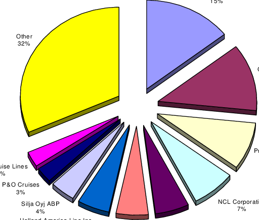 Cruise Line Market Structure, - Market Structure (512x435)