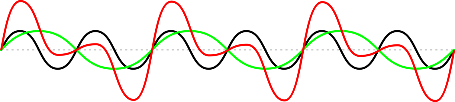 Waves curves equator