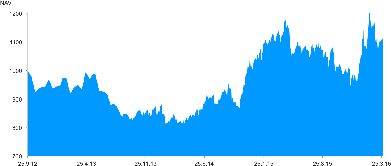 Fund Chart - Investment (1412x615)