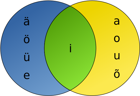 This Image Rendered As Png In Other Widths - Venn Diagram (500x345)
