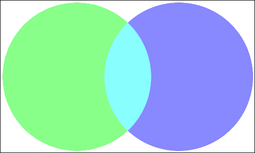 I Think This Venn Diagram Represents Linear Inequalities - Green And Blue Cyan (516x310)