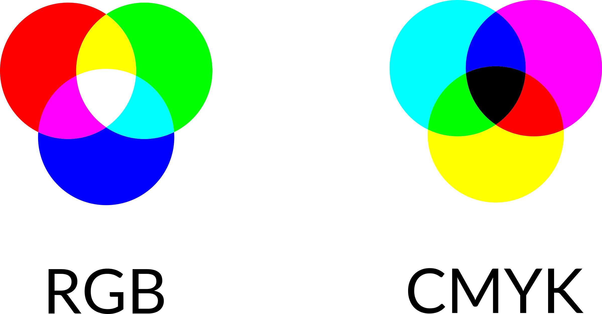 Venn Diagram Color Rgb Diagram Elsavadorla Wagon Wheel - Rgb And Cmyk Png (2400x1251)