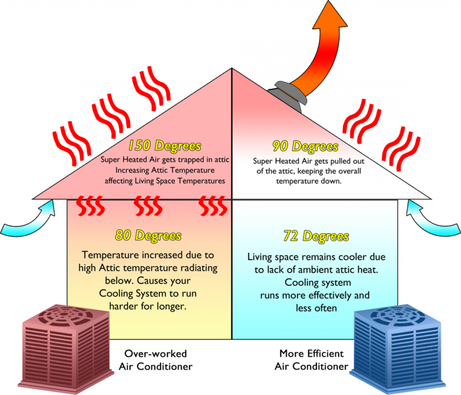 Air Flow At Home Clipart Whole-house Fan Airflow Attic - Air Flow In A Home (900x771)