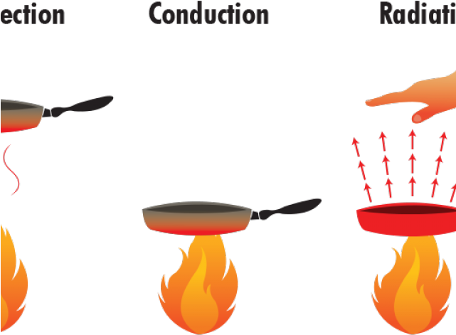 Heat Clipart Heat Energy - Clipart Pictures Of Conduction (640x480)