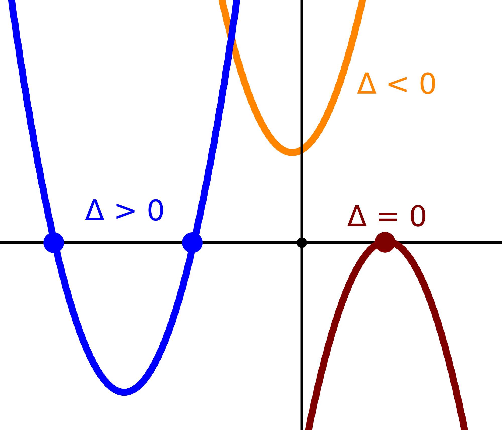 Graph Math Equations In Onenote For Windows 10 Miadria - Discriminant Less Than 0 Graph (2000x1714)