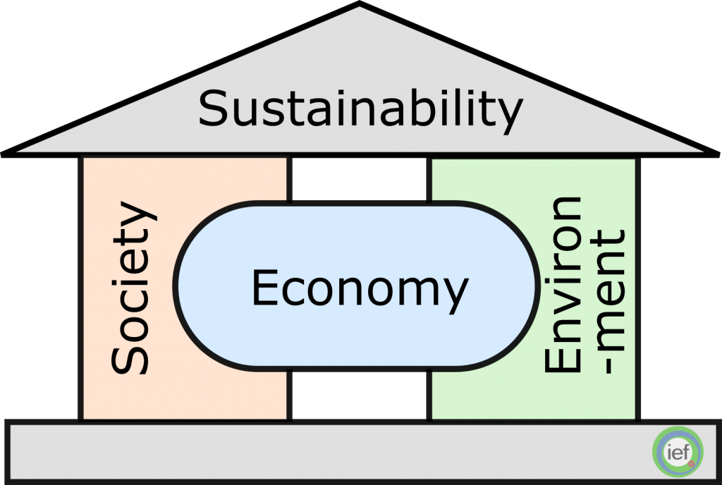 A Two Pillar Model Of Sustainability, Emphasizing The - A Two Pillar Model Of Sustainability, Emphasizing The (1024x688)