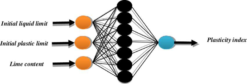 Architecture Used In Anns Model For Pi Prediction - Architecture (850x292)