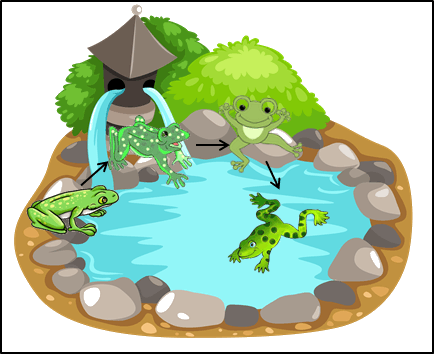 This Diagram Given Shown Living Things - Water Pond Clip Art (434x354)