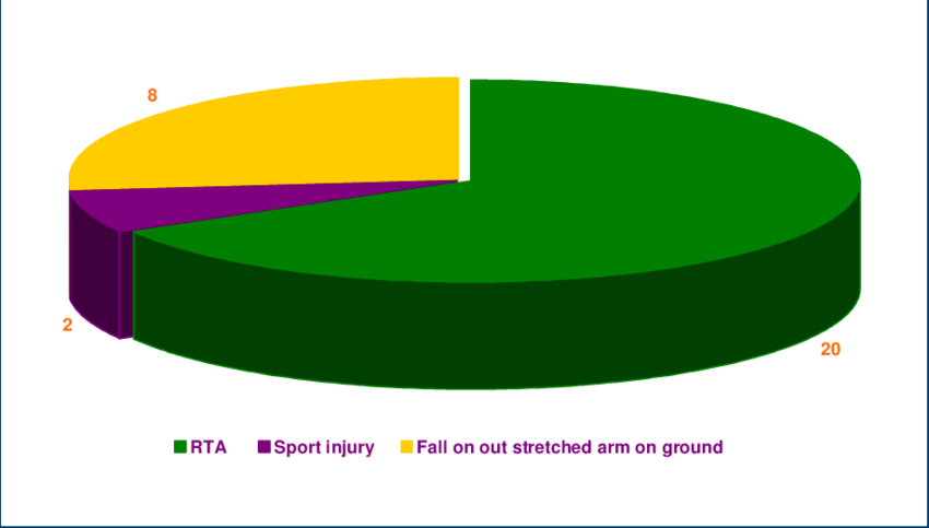 Distribution Of Patients According To Mode Of Injury - Oval (850x483)