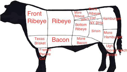 What People Think A Cow Is Made Of - Beef Made (500x313)