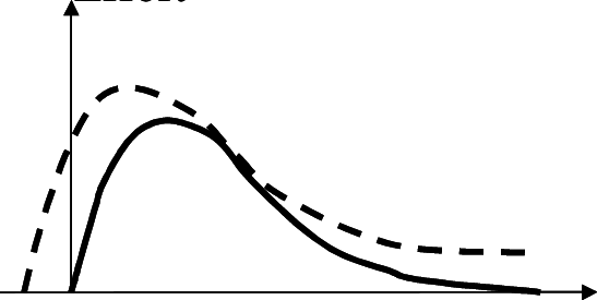 The Effort Curve For A Bpr Process Vs - The Effort Curve For A Bpr Process Vs (547x275)