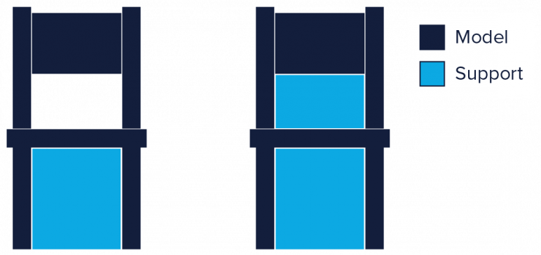 Image Of 3d Printing Support Structures - Cura Enable Support Interface (772x364)