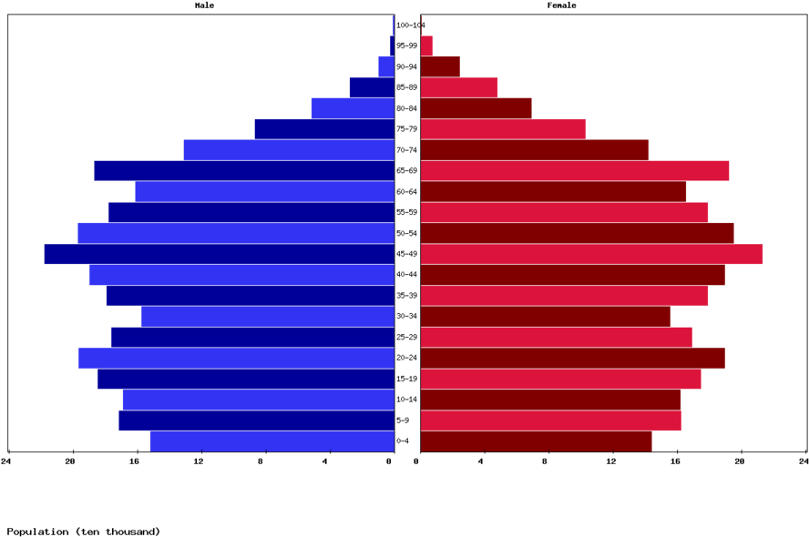 Download Russia Population Pyramid 2018 Clipart Population - Population Of Germany 2017 (900x600)
