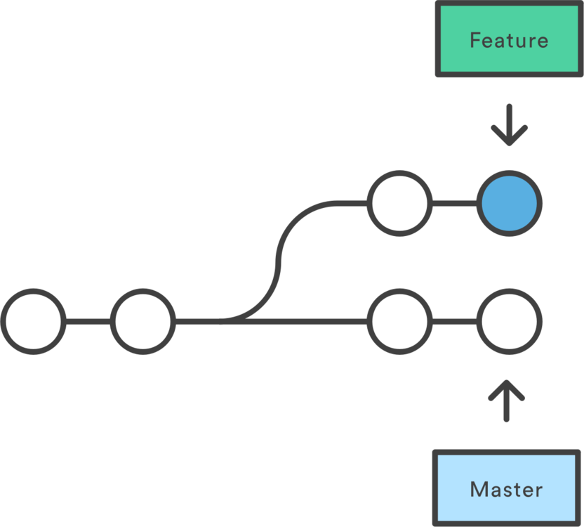 Merge Git Commit Branching - Merge (832x750)