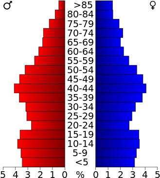 Tuscarawas County, Ohio - Population Pyramid Of Palm Beach County (330x381)
