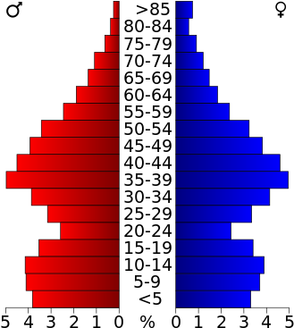 Cheatham County, Tennessee - Virginia Beach Population Pyramid (330x381)